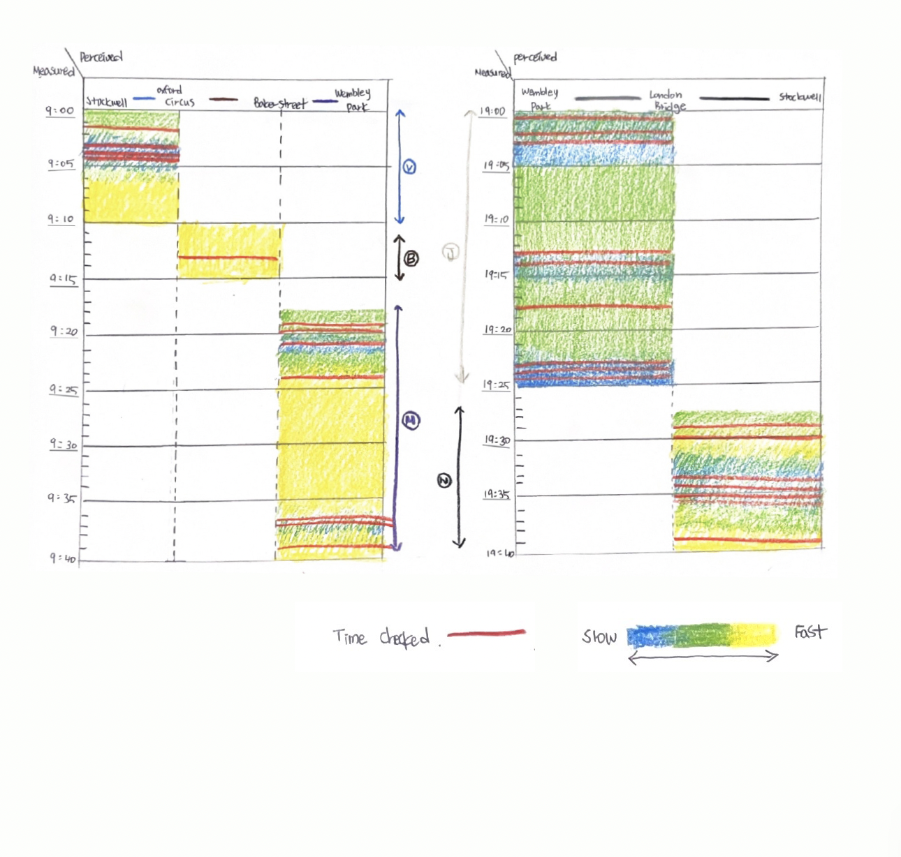 I collected time data during the journey from Stockwell to Wembley Park Station. The time data I observed fell into two main categories: the moments when I checked the time (perceived time), and the actual time data shown on the route provided by Google Maps (measured time). I used measured time for the vertical axis and perceived time for the horizontal axis. Journeys involved similar amounts of time spent on the Tube. However, the perceived time quite differed. I tended to check the time mainly when the distance between stations felt long. In other words, I primarily checked the time when I perceived it to be passing slowly. The Metropolitan Line pattern is also worth noting—having mobile data meant I was scrolling through Instagram, which made time feel like it was passing quickly. Frequent tube changes also contributed to the sense of time moving faster.