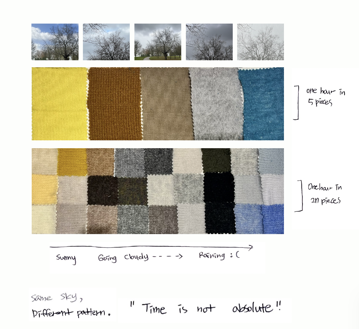 The same one-hour sky was recorded as different lengths of time fragments on paper. Time fragments of 12 to 15 minutes were recorded on larger pieces of cloth, whilst fragments of 3 to 5 minutes were recorded on relatively smaller pieces. I observed the same sky over the same hour, but depending on the size of the fragments, the patterns appeared differently. It suggests that even observed time can be perceived differently depending on the criteria used. There is no absolute time.